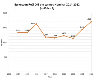 Grafiku Ezekusaun Orsamentu Jeral Estadu durante ne&#039;e. 