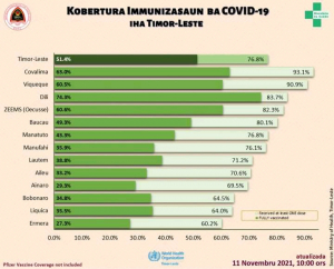 Grafiku taxa vasinasaun iha Timor-Leste.