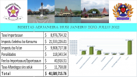 Autoridade Aduaneira Koleta Reseita Millaun $40,6 Husi Janeiru-Jullu
