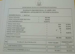 Rezultadu apuramentu Munisípal Baukau.