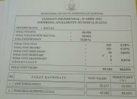 STAE Baukau Konklui Ona Apuramentu Munisípal