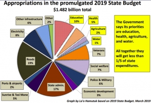 Graphic design of State budget