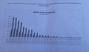 Dadus demográfiku ba idade reforma sira iha Funsionáriu Públiku nian