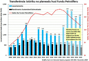 Imajen ne&#039;e hatudu Transgerensia fundu Petroliferu